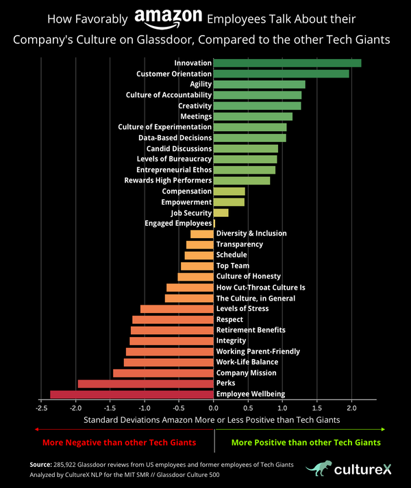Amazon's Culture vs the Other Tech Giants